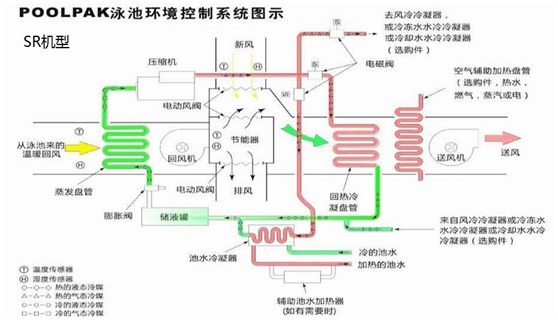 泳池專(zhuān)用除濕機(jī)組包括了哪些設(shè)備，解決什么問(wèn)題？